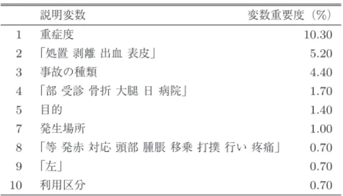 Table 2 Importances of word-clustered explanatory variables when the objective variable is “Diagnosis”.
