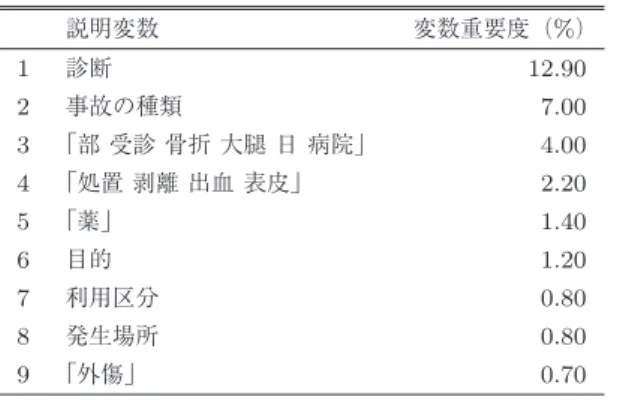 Table 4 Importances of word-clustered explanatory variables when the objective variable is “Severity”.