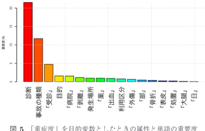 図 6 「診断」を目的変数とした決定木