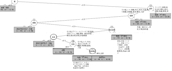 図 7 「事故の種類」を目的変数とした決定木