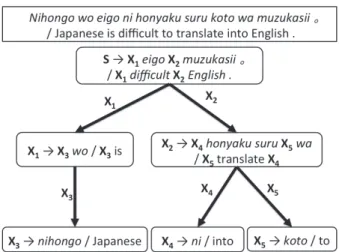 Fig. 1 Derivation tree generated from Bayesian SCFG model.