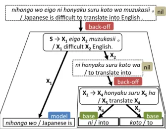 Fig. 2 Derivation tree generated from the hierarchical back-oﬀ model.