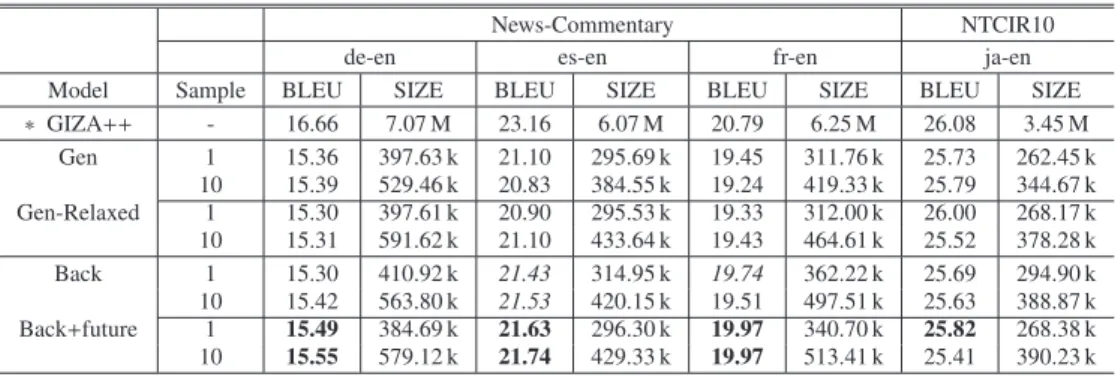 Table 2 Results of translation evaluation in 100 k corpus.