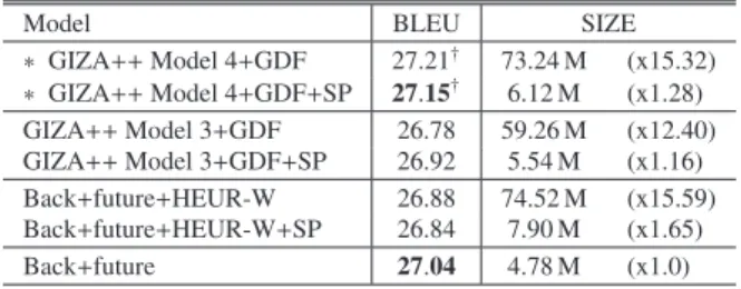 Table 4 Results of translation evaluation in de-en full size corpus.
