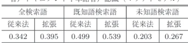 表 6 NTCIR-10 SpokenDoc2 formal run Moderate-size task で の評価（前または後に付加した拡張語を併用，ペナルティ = 2 