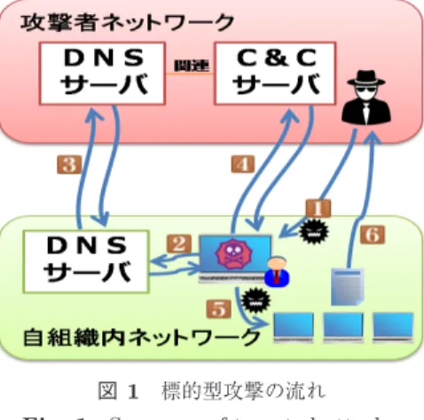 図 1 標的型攻撃の流れ Fig. 1 Sequence of targeted attacks.
