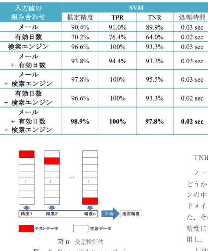 表 5 評価結果（交差検証法）
