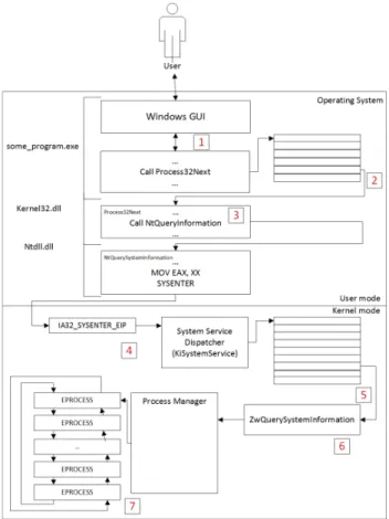 Fig. 1 Interception points of analyzed process hiding techniques within the execution sequence of a Windows API call: