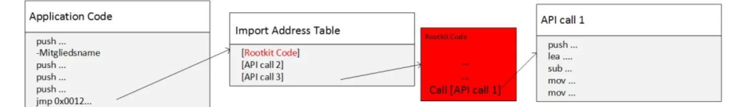 Fig. 2 Setup of an IAT-Hook.