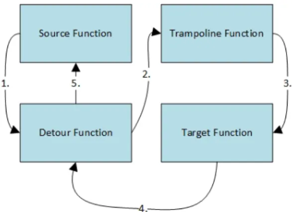 Fig. 3 Execution sequence of a Detours setup.