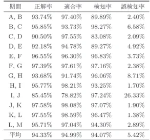 Table 12 Average classiﬁcation accuracy of DT under individ- individ-ual period (optimized parameter).
