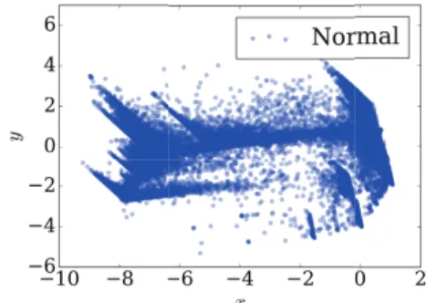 図 9 期間 J での正常サンプルの主成分分析結果 Fig. 9 Principal component analysis result of normal traﬃc
