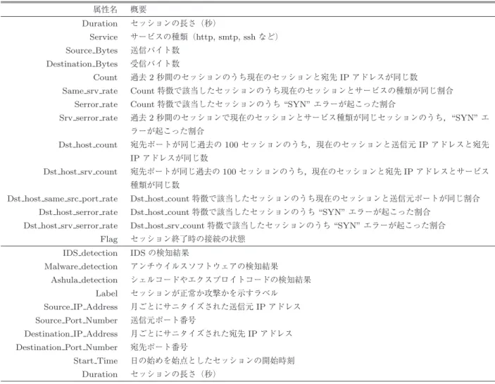 表 1 Kyoto 2006+ Dataset の特徴量一覧 Table 1 List of Kyoto 2006+ Dataset session features.
