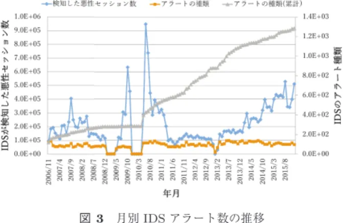 図 3 月別 IDS アラート数の推移