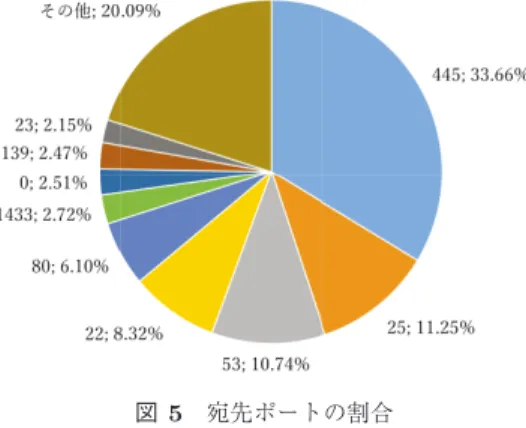図 4 アンチウイルスソフトウェアのアラートの割合 Fig. 4 Percentage of AV alerts.