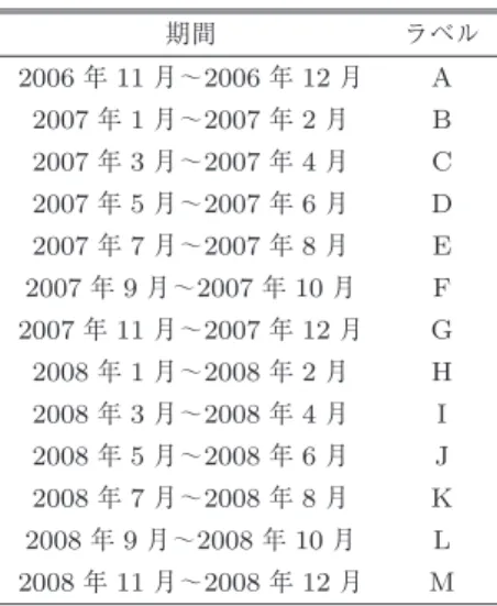表 4 評価用データセットのサブセット Table 4 Subset of evaluation dataset.
