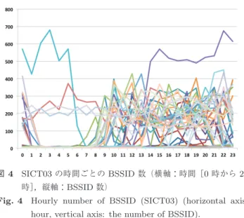 図 3 時間ごとの MAC アドレス数の平均（横軸：時間［ 0 時から 23 時］ ，縦軸： BSSID 数）