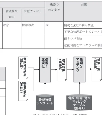 表 16 機器 a に関する出力結果 Table 16 Output of Machine-a.