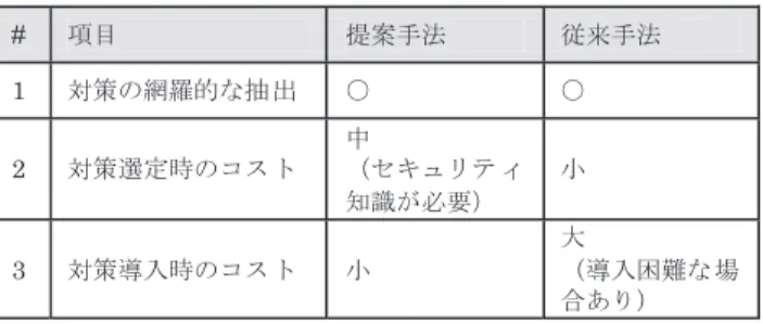 表 17 提案手法と従来手法の比較