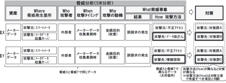 図 2 対策立案時に考慮すべき情報の整理