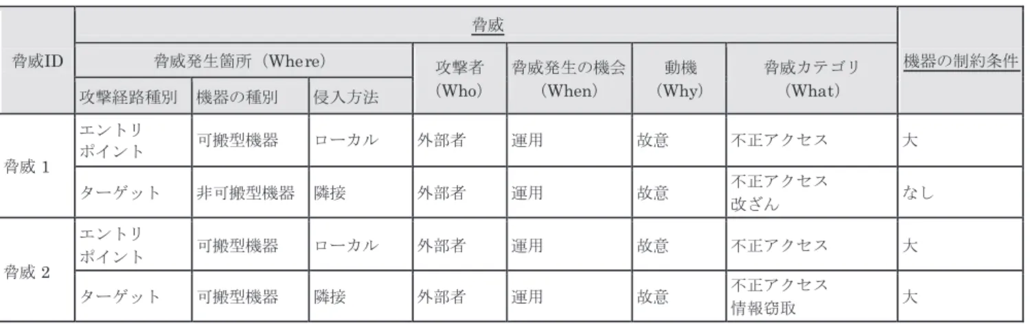 表 11 正規化した脅威特徴例