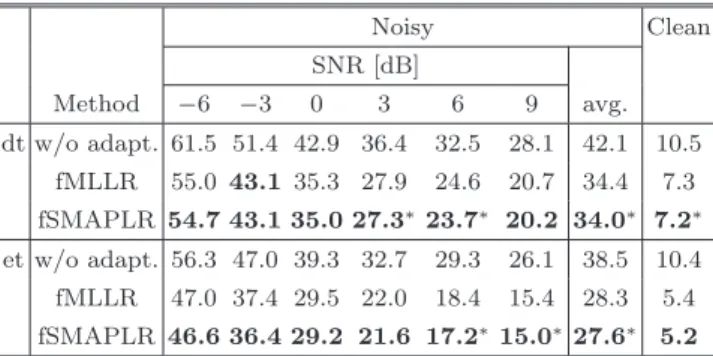 表 3 孤立（ “isolated” ）音声の学習セット（ si dt 05 ）および評価 セット（ si et 05 ）の SNR ごとの WER [%] ． MFCC を音響 特徴量とし， DNN 音響モデルを用いた