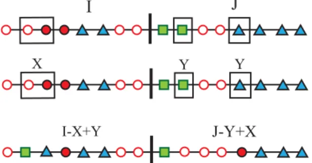 Fig. 3 Four colored points lying on a line, two point sets X ⊂ I and Y ⊂ J, and two balanced sets I − X + Y and J − Y + X.