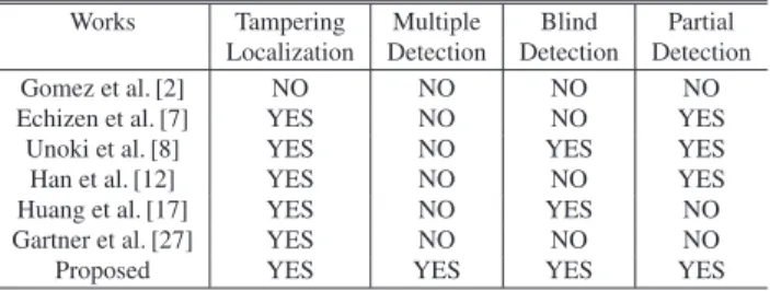 Table 4 Comparison of tampering detection eﬀectiveness.