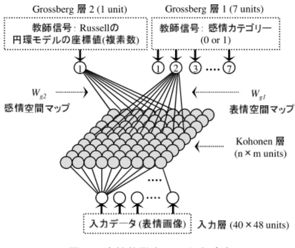 図 1 CPN の基本構造 Fig. 1 CPN architecture. 2.2 対向伝播ネットワーク（ CPN ） CPN は 自 己 組 織 化 マ ッ プ（ Self–Organizing Maps: SOM ） [17] に Grossberg 学習則を組み合わせた教師あり 学習アルゴリズムであり，入力層，競合学習により自己写 像を行う Kohonen 層，教師信号を対向伝播して Kohonen 層にラベル付けを行う Grossberg 層の 3 層から構成され る．図 1 に CPN の基本構