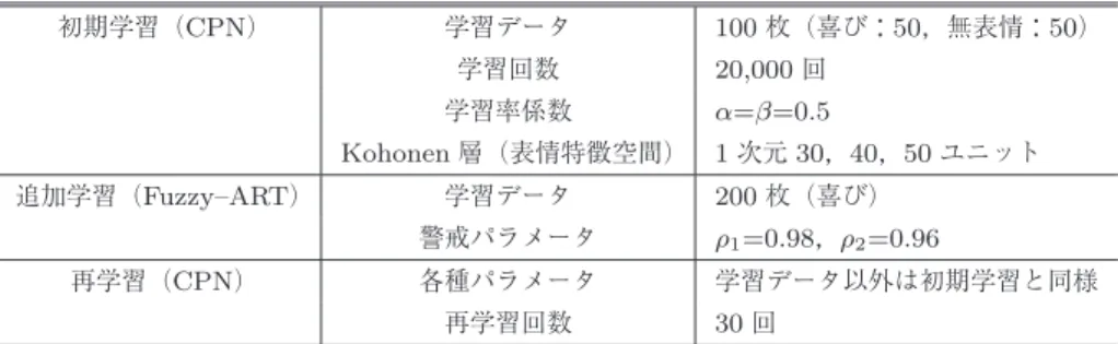 表 1 CPN および Fuzzy–ART のパラメータ Table 1 Parameters of CPN and Fuzzy–ART.