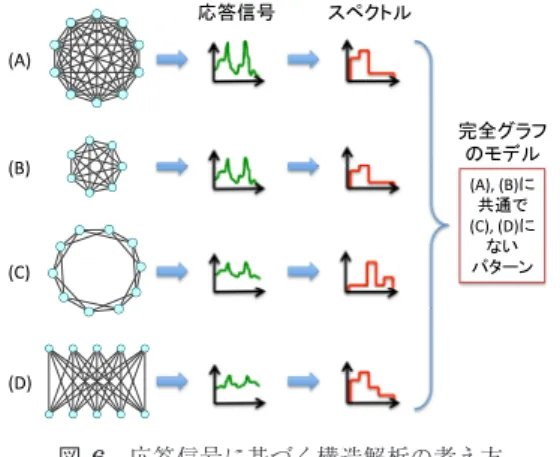 Fig. 7 Some networks used in the structure estimation exper- exper-iment.
