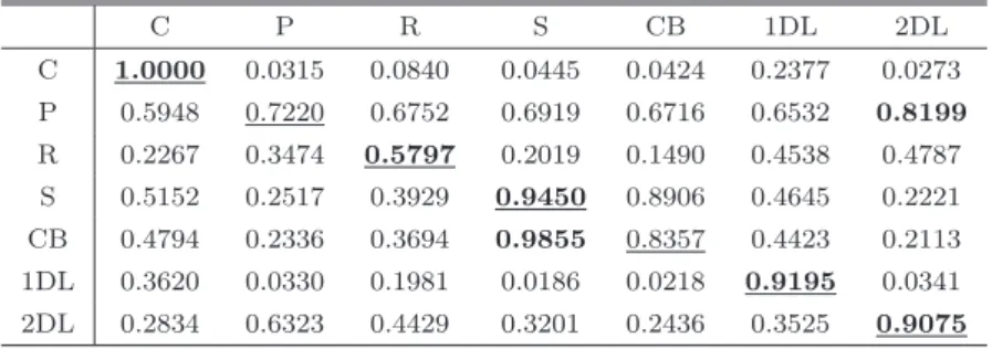 表 2 構造ごとの η ( τ ) の平均値 Table 2 Average of η ( τ ) for each structure.