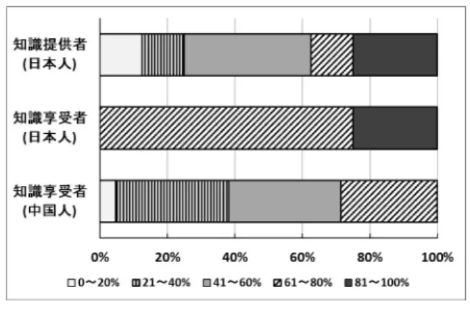 Fig. 4 Ratio of subject’s feeling mistranslation by country and role. 験者であり，知識提供過程と知識共有確認過程で他の中国 人学習者とコミュニケーションをする際に感じた誤訳につ いて回答している．図より，中国人よりも日本人の方が相 対的に誤訳を感じる割合が高いことが分かるが，中国人の 割合を見ても半数近くの人々が 40% 以上の誤訳を感じてい ることから，専門知識の提供を行う本実験では被験者の国 籍に関係なく誤訳を感じた割合が大きいといえ
