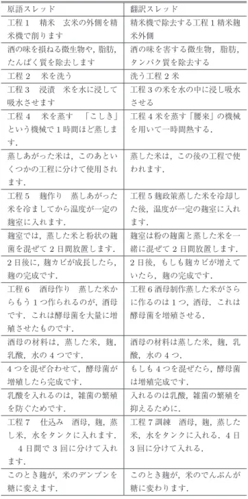 表 4 グループ 8 の知識伝達例