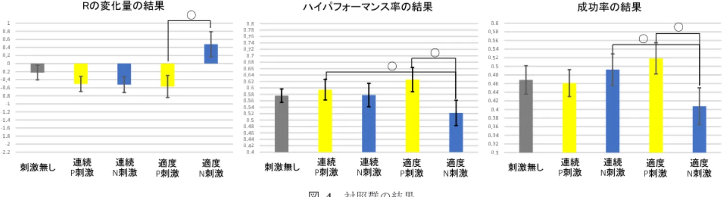 図 4 対照群の結果