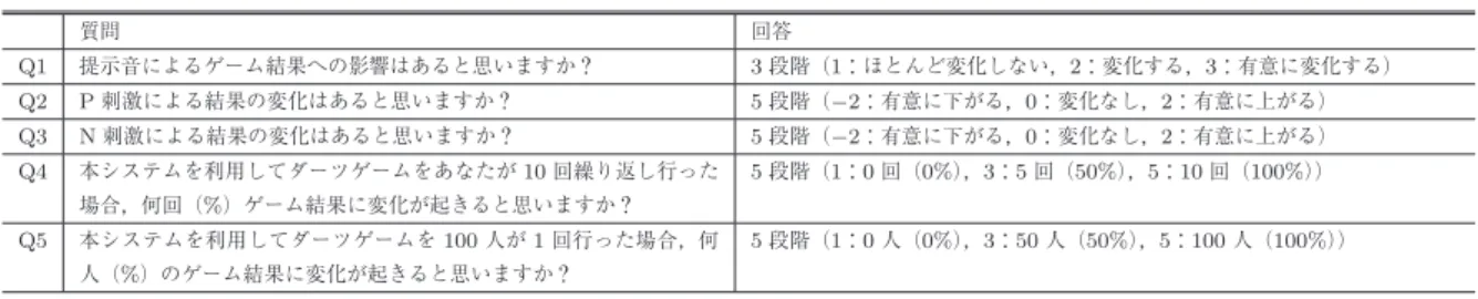 表 3 提案システムについてのオリジナルの質問 Table 3 Original question contents.