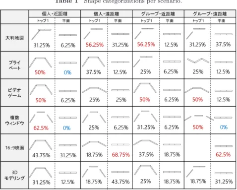 表 1 シナリオごとのディスプレイ形状 Table 1 Shape categorizations per scenario.