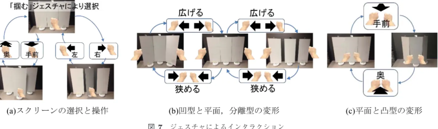 図 7 ジェスチャによるインタラクション