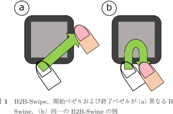 図 1 B2B-Swipe ．開始ベゼルおよび終了ベゼルが（ a ）異なる B2B- B2B-Swipe ， （ b ）同一の B2B-Swipe の例