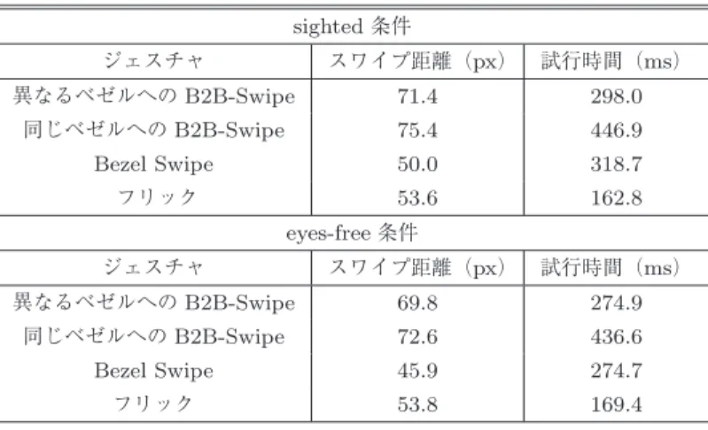 表 4 各ジェスチャのスワイプ距離