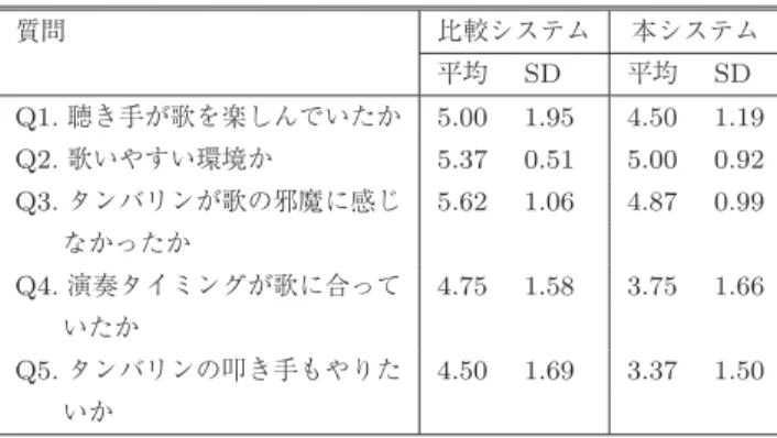 図 18 Wii タンバリン（実験 1 ・実験 2 で用いたもの）