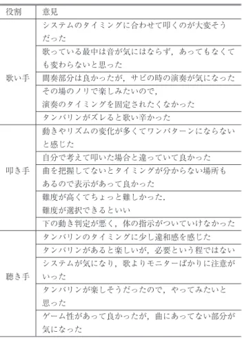 表 4 実験 1 における聴き手へのアンケート結果（ SD ：標準偏差）