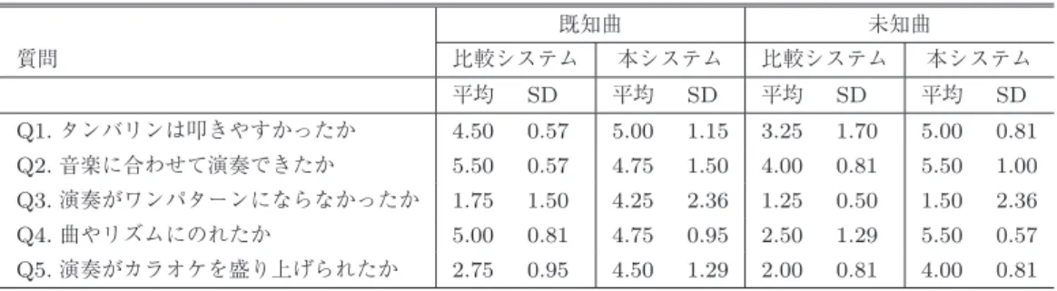 表 6 実験 2 における叩き手へのアンケート結果（ SD ：標準偏差）