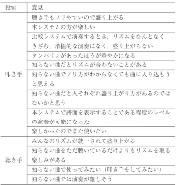 Table 7 Questionnaire results for listeners in Experiment 2.