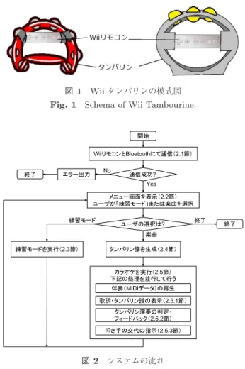 図 2 システムの流れ Fig. 2 System ﬂow.