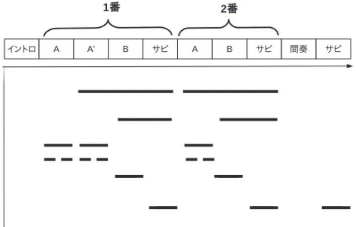 図 14 『千本桜』 [5] の転調直前のサビ．転調してもう 1 度繰り返す サビをより盛り上げるため，最低限の楽器数で静かに演奏し ている．そのため，手拍子やタンバリン演奏においても，他 のサビとは区別して静かに演奏すべきである．その 1 つの方 針として，小節の頭のみ叩くというものが考えられる Fig