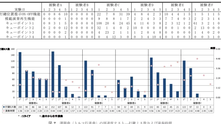 表 1 付加機能使用回数