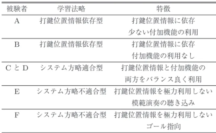 表 2 各被験者の特徴