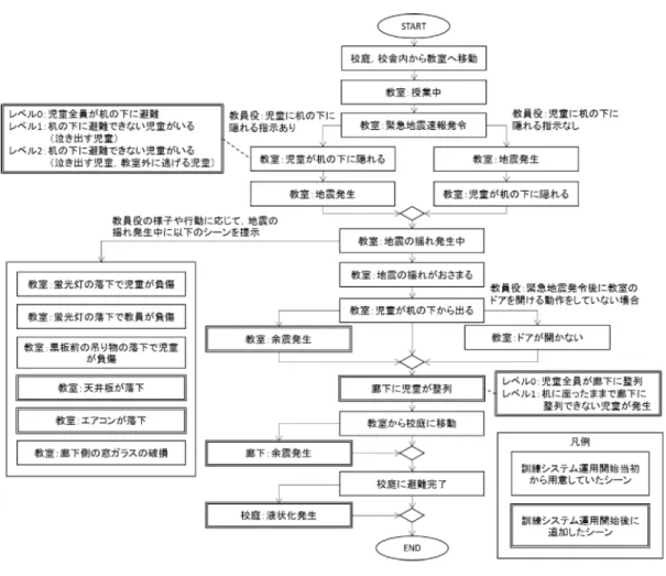 図 3 初期対応訓練のフローチャート