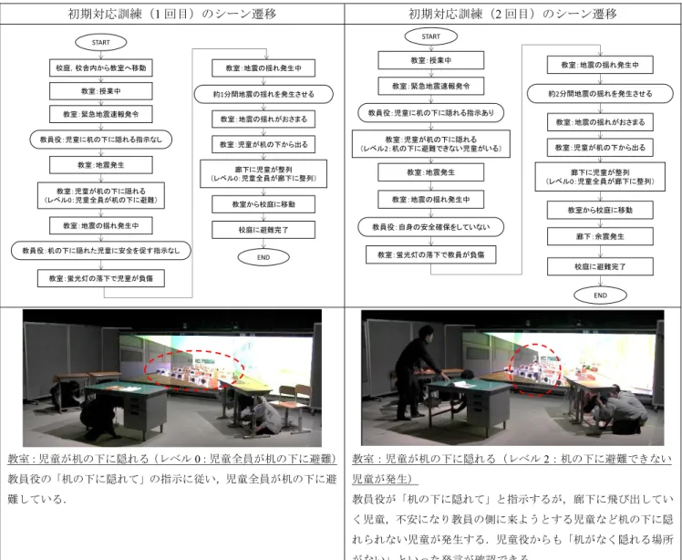 図 5 初期対応訓練 1 回目と 2 回目のシナリオの変化 Fig. 5 Diﬀerence of the ﬁrst training and the second training.